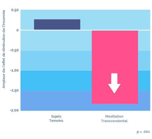 Insomnia Chart 1